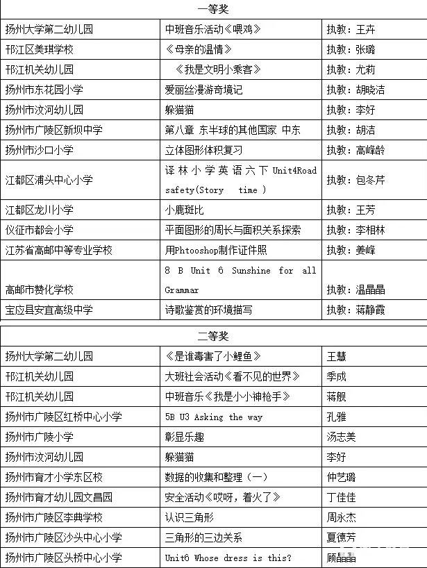 2017中国教育电视优秀教学课例评选扬州市初选获奖名单如下，找你的老师