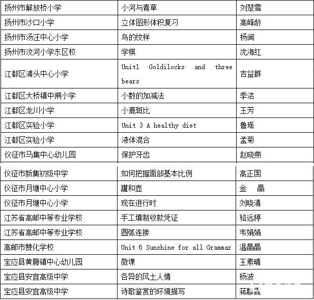2017中国教育电视优秀教学课例评选扬州市初选获奖名单如下，找你的老师