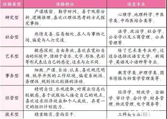 除了学科特长选专业之外，自招考生还需兼顾性格特征择专业(附对应专业)