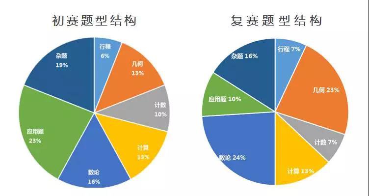 华罗庚金杯少年数学邀请赛（华杯赛）参赛指南|大赛背景|题型介绍