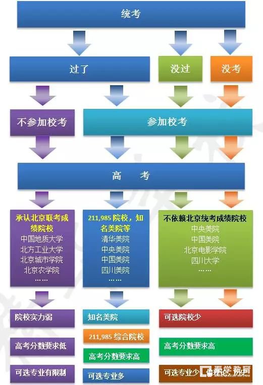 最直观的2018年艺考流程图，附2018艺考最新政策变化