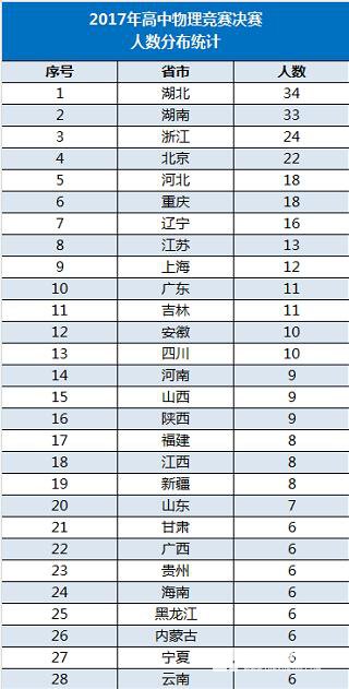 2017年高中物理竞赛复赛各省市人数分布及省队选手名单，附决赛时间