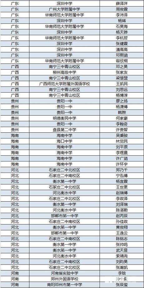 2017年高中物理竞赛复赛各省市人数分布及省队选手名单，附决赛时间