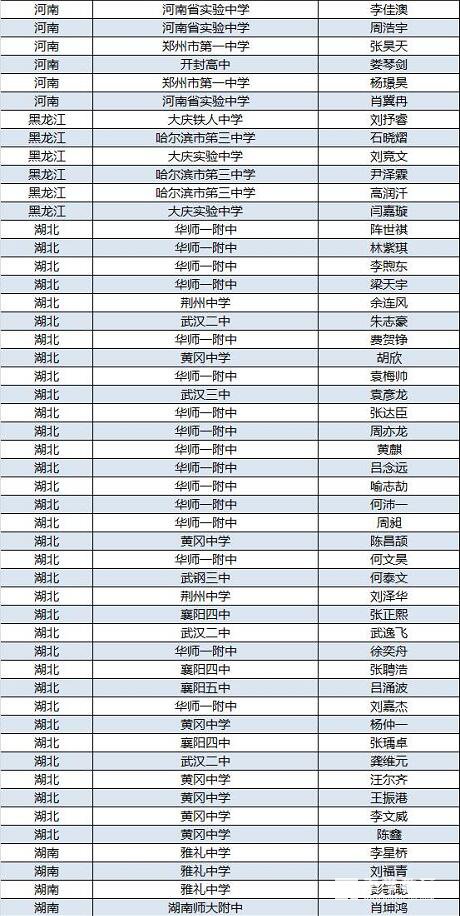 2017年高中物理竞赛复赛各省市人数分布及省队选手名单，附决赛时间