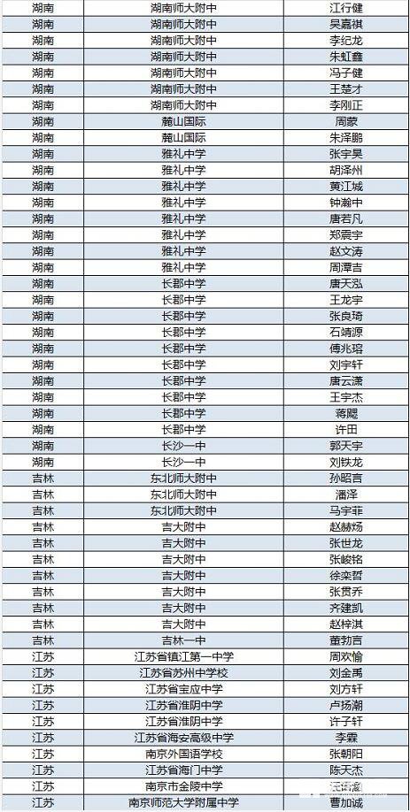 2017年高中物理竞赛复赛各省市人数分布及省队选手名单，附决赛时间