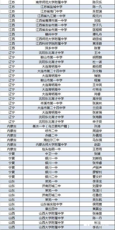 2017年高中物理竞赛复赛各省市人数分布及省队选手名单，附决赛时间