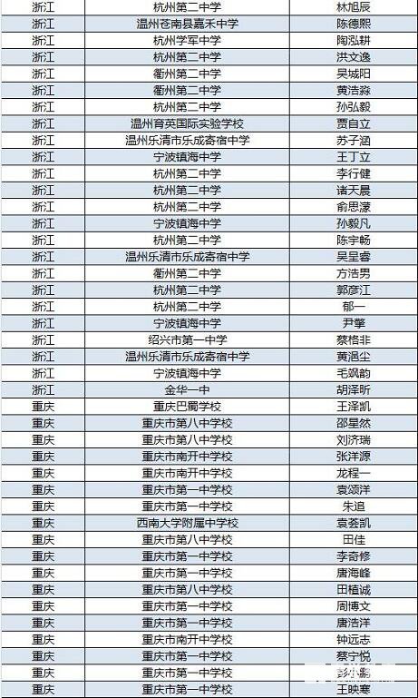 2017年高中物理竞赛复赛各省市人数分布及省队选手名单，附决赛时间