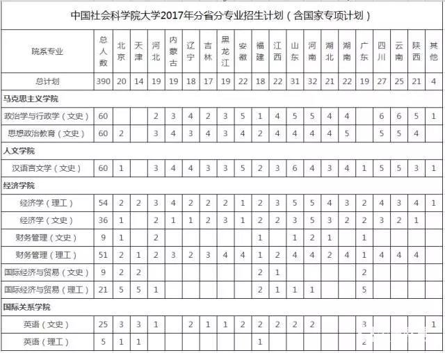 2017年中国社会科学院大学首批本科招生情况，附招生专业|地区|分布