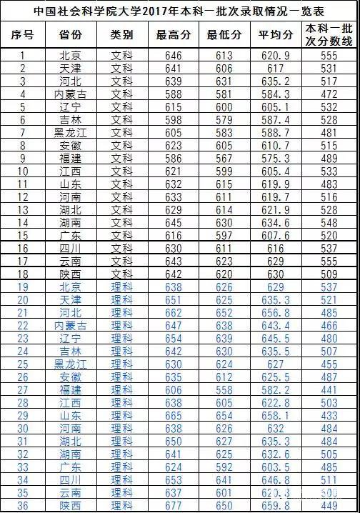 2017年中国社会科学院大学首批本科招生情况，附招生专业|地区|分布