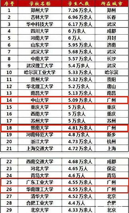 中国哪所城市大学人数最多？附人数最多大学100名排行榜