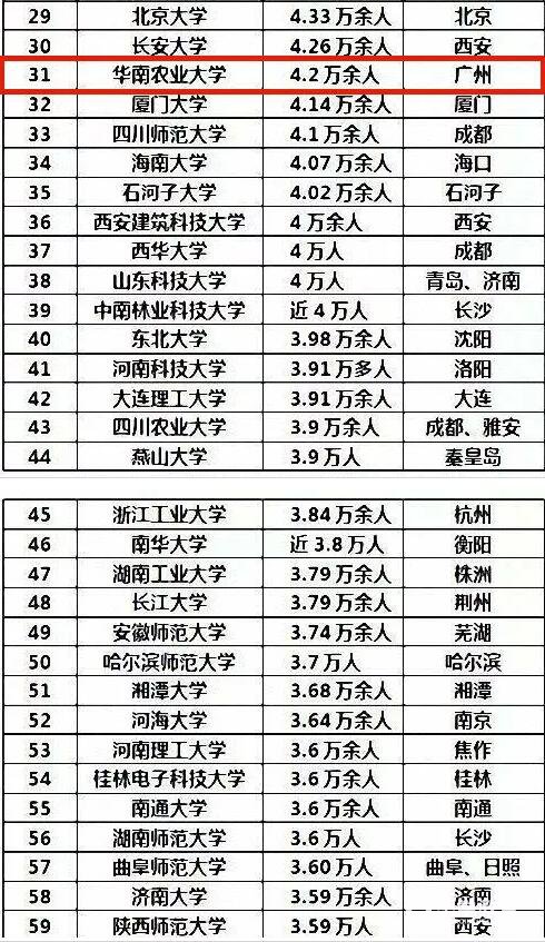 中国哪所城市大学人数最多？附人数最多大学100名排行榜