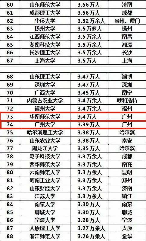 中国哪所城市大学人数最多？附人数最多大学100名排行榜