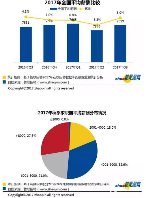 智联发布2017报告互联网行业吃香，人工智能人才工资颇高且严重紧缺