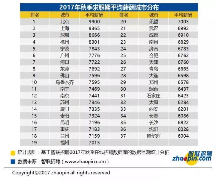 智联发布2017报告互联网行业吃香，人工智能人才工资颇高且严重紧缺