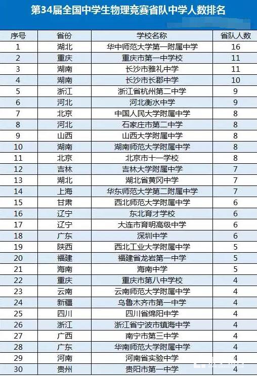 第34届全国中学生物理竞赛省队中学人数排行榜，哪所中学最强势？