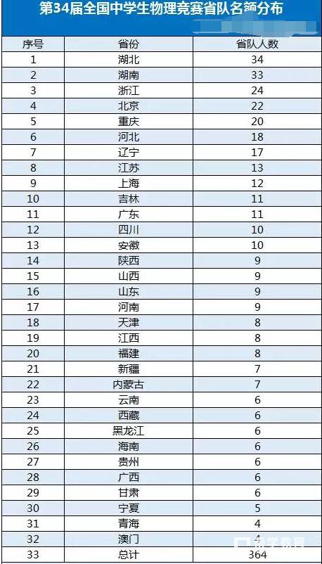 第34届全国中学生物理竞赛决赛省队名额分配情况，哪个省最强？
