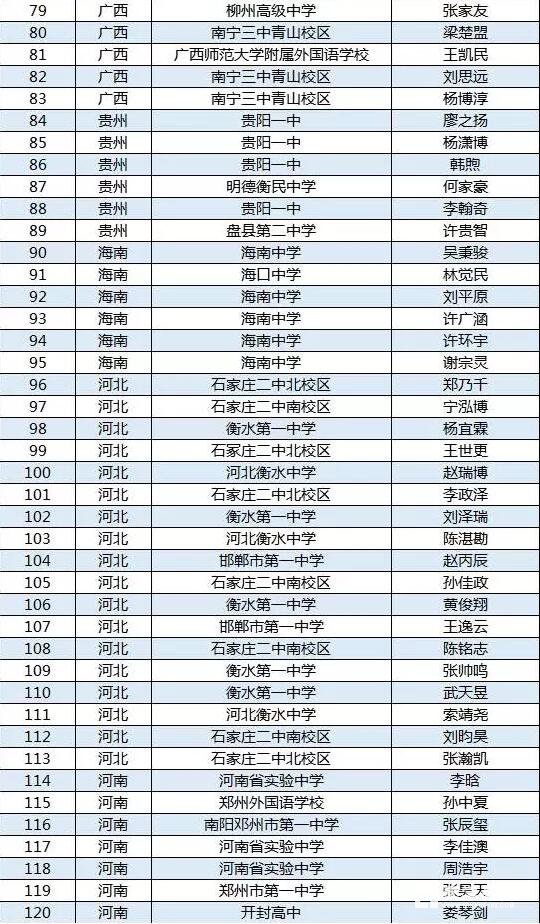 第34届全国中学生物理竞赛决赛省队最全名单，这些地方的学生进入决赛