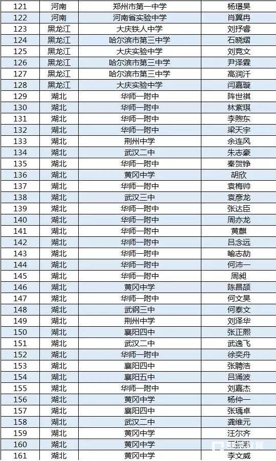 第34届全国中学生物理竞赛决赛省队最全名单，这些地方的学生进入决赛