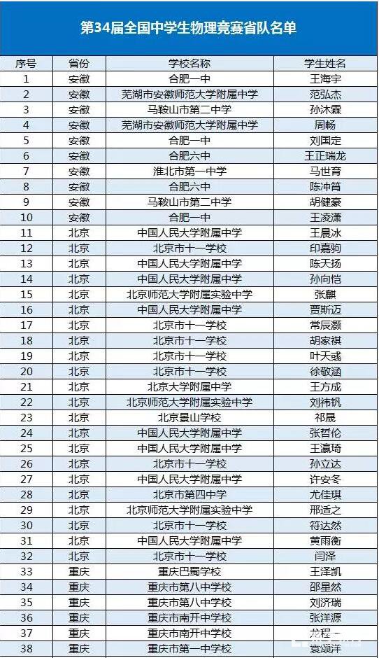 第34届全国中学生物理竞赛决赛省队最全名单，这些地方的学生进入决赛