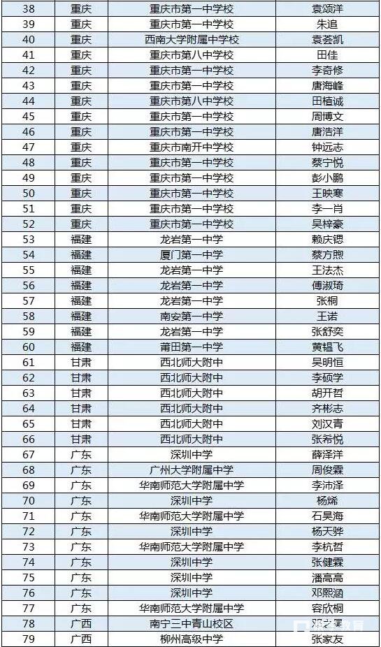 第34届全国中学生物理竞赛决赛省队最全名单，这些地方的学生进入决赛