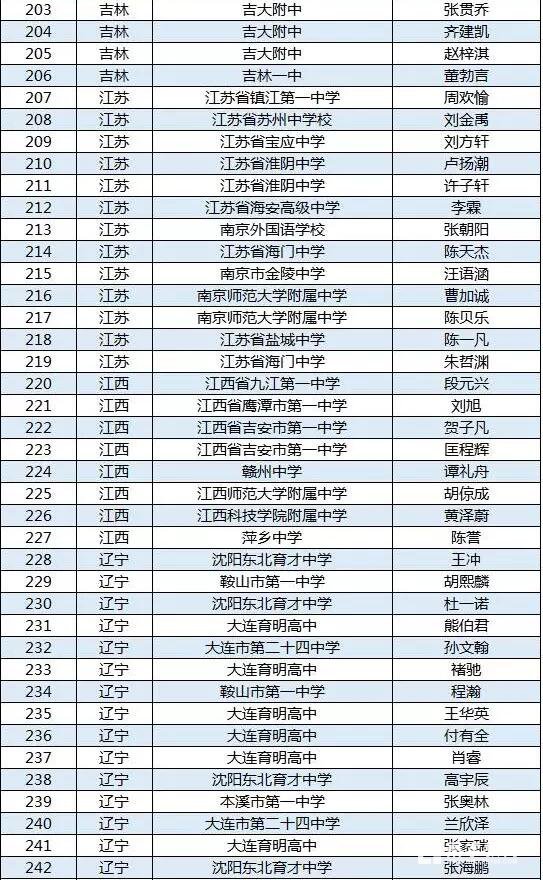 第34届全国中学生物理竞赛决赛省队最全名单，这些地方的学生进入决赛