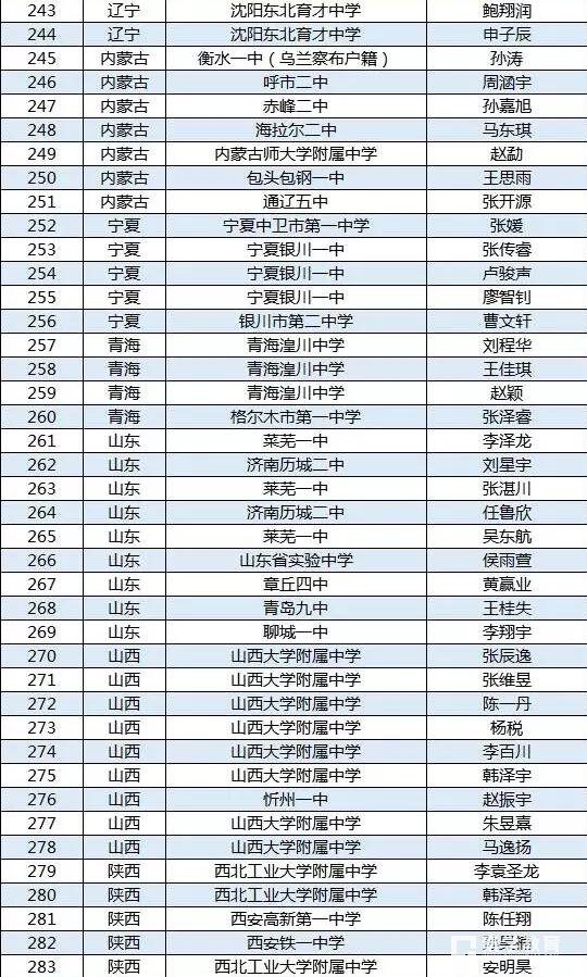 第34届全国中学生物理竞赛决赛省队最全名单，这些地方的学生进入决赛