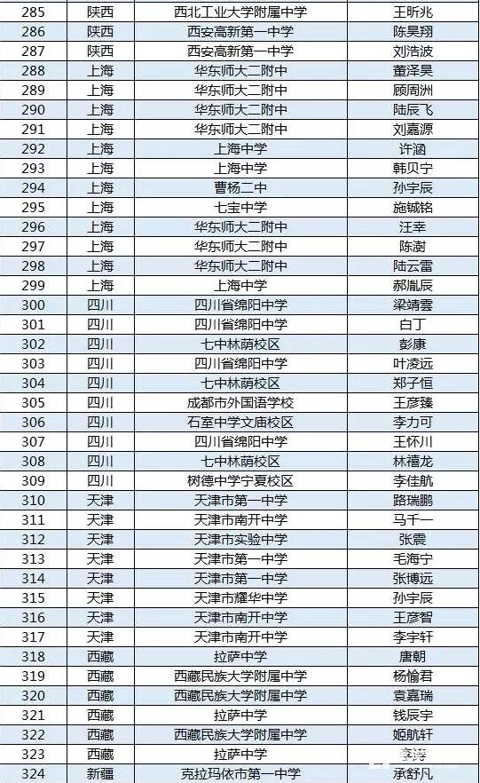 第34届全国中学生物理竞赛决赛省队最全名单，这些地方的学生进入决赛