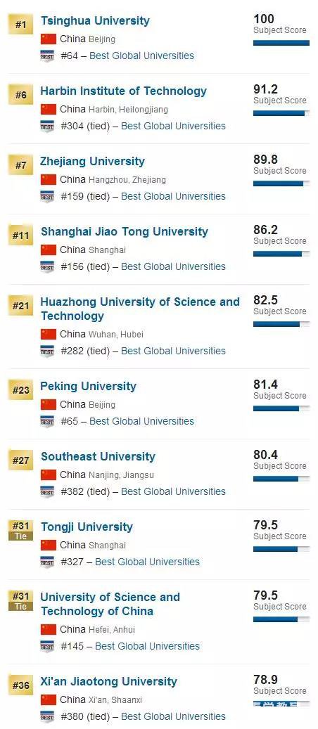 USNews2018世界大学重点学科专业排名-中国工科专业TOP10排行榜