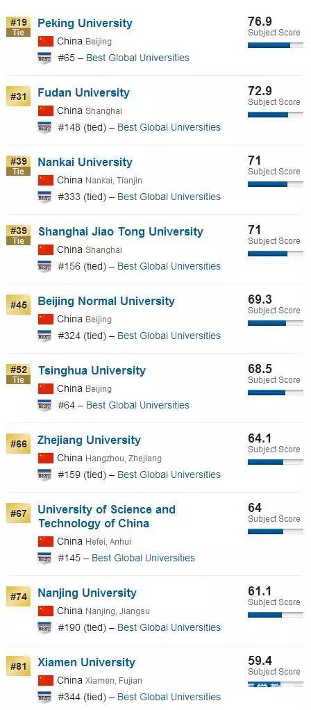USNews2018世界大学数学专业排名中中国前十名院校，北大第一名