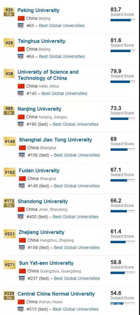 USNews2018世界大学物理学专业排行榜，前200名中国有7所