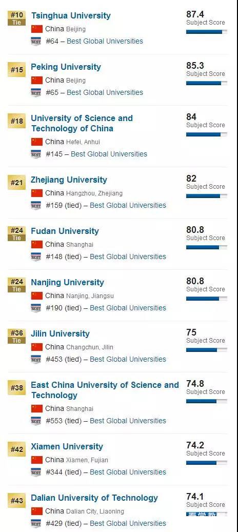 USNews2018世界大学化学专业排名中国top10,哪些院校上榜了？