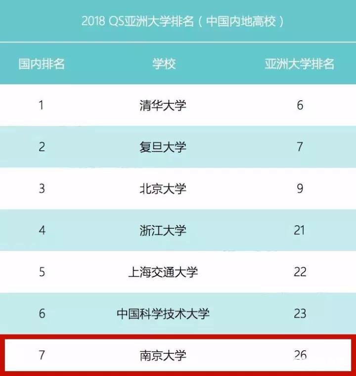 南京十三所世界排名高校介绍，附世界和国内排名情况