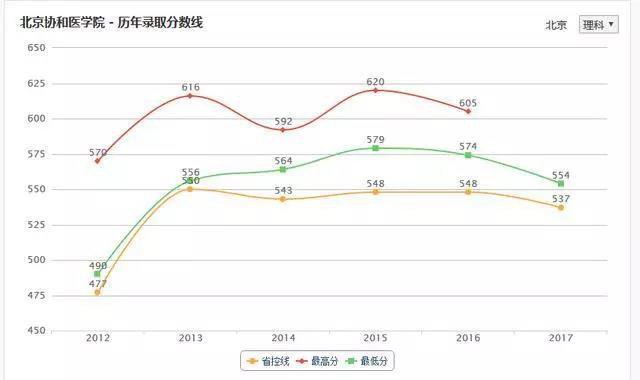 北京协和医学院八年制教育模式揭秘，实力进击双一流名单