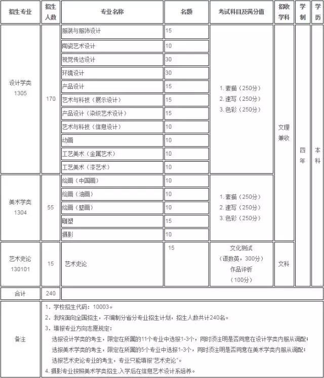 清华大学美术学院招生计划|校考专业合格线|本科录取分数线介绍