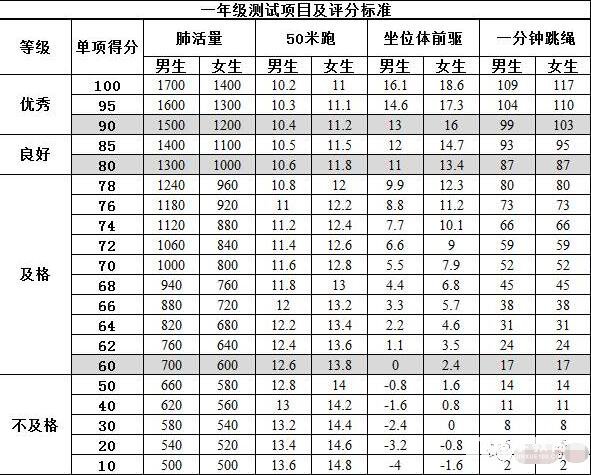 《国家学生体质健康标准》要求一年级测试项目及评价标准，娃达标了吗