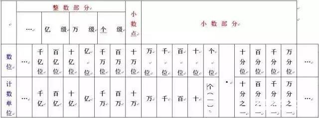 1-6年数学数的知识点纪要，孩子对数不敏感的家长赶紧收藏