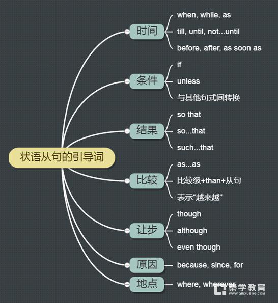 初中英语中常见的状语从句类型有哪些?怎样区