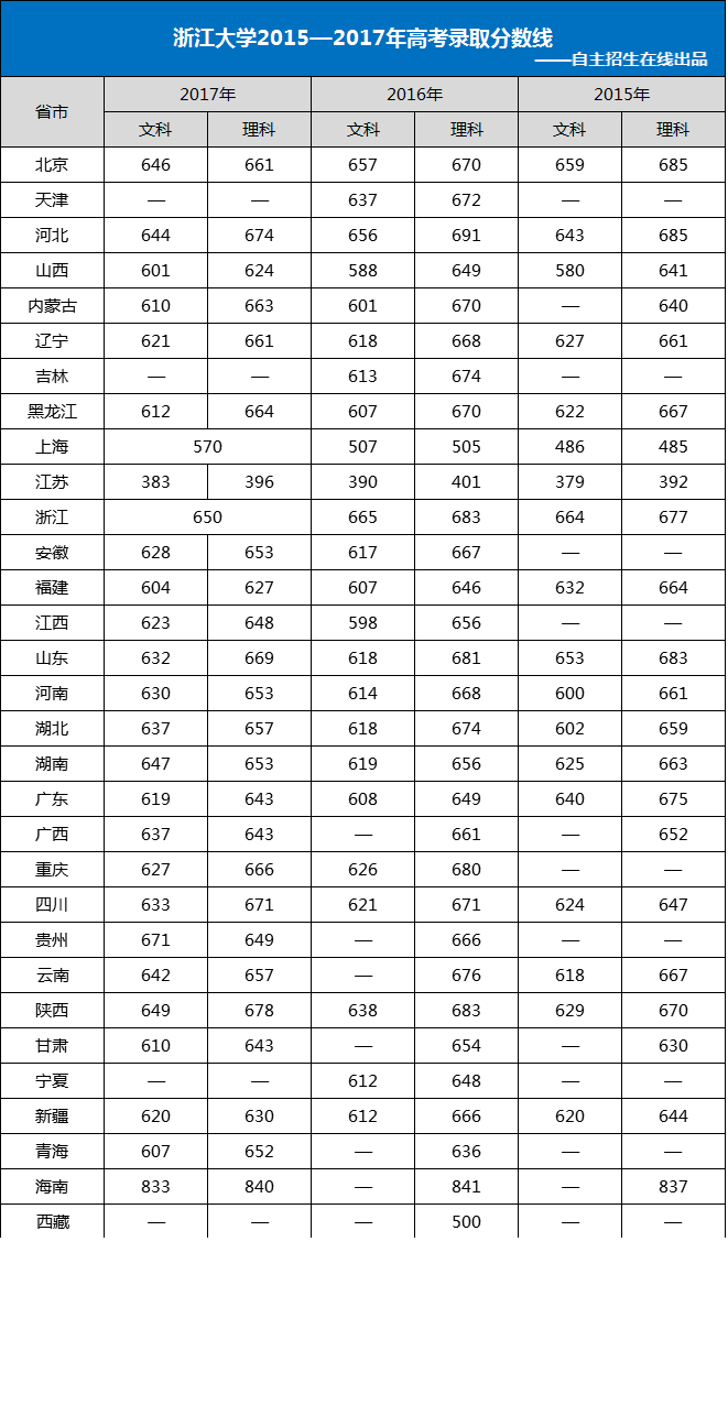 浙江大学近几年录取分数线对比,2018年高考参