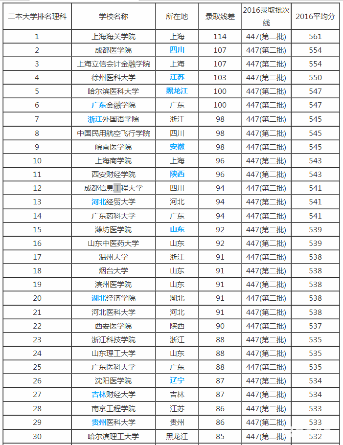 2017年,二本大学排名,录取分数线