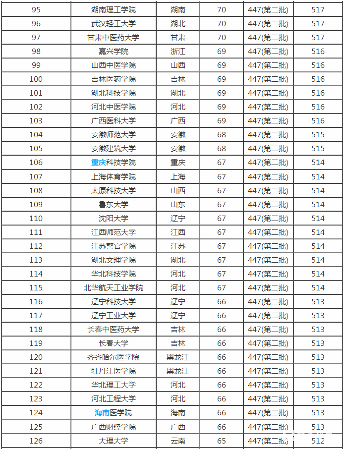 2017年,二本大学排名,录取分数线