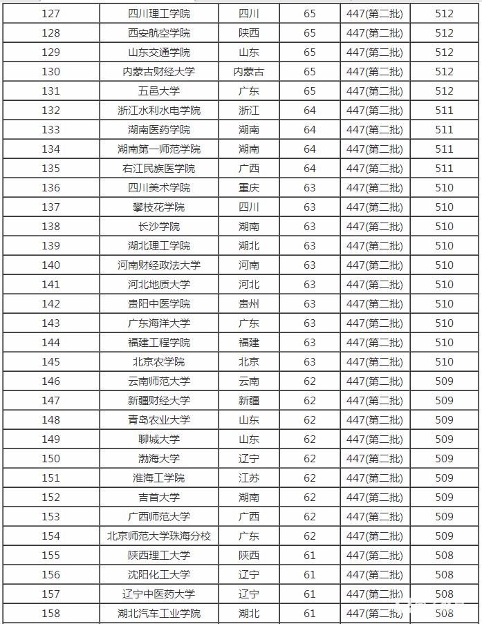 2017年,二本大学排名,录取分数线