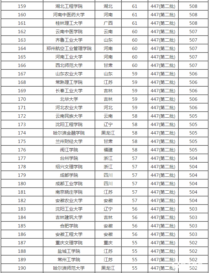 2017年,二本大学排名,录取分数线