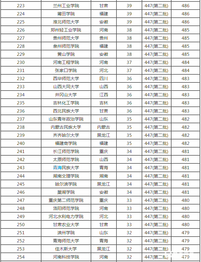 2017年,二本大学排名,录取分数线