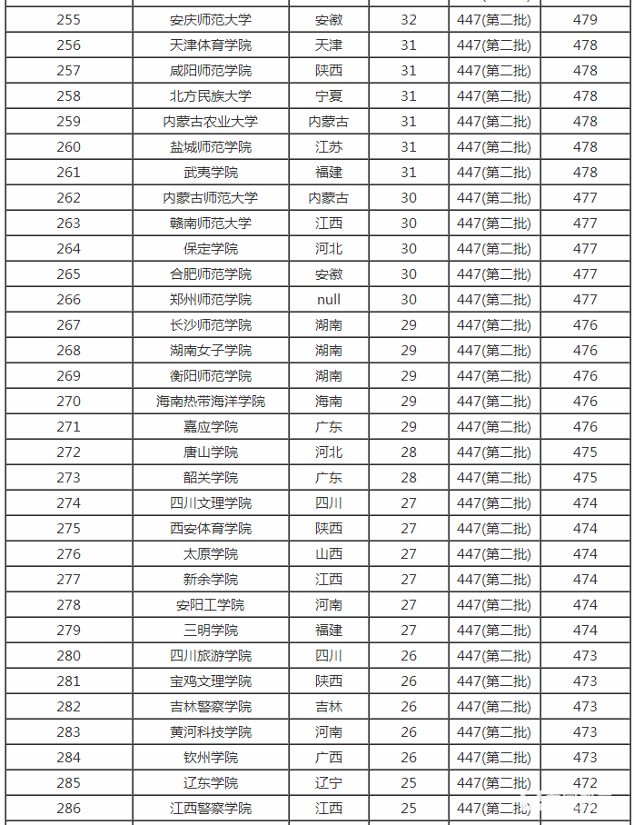 2017年,二本大学排名,录取分数线