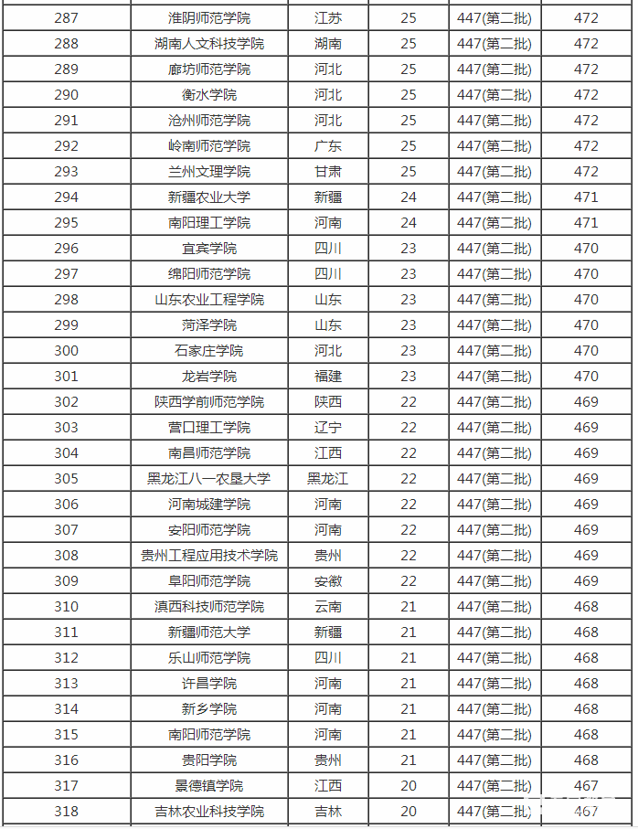 2017年,二本大学排名,录取分数线