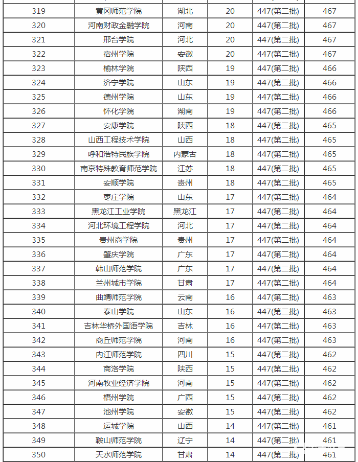 2017年,二本大学排名,录取分数线