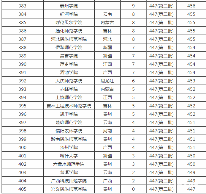 2017年,二本大学排名,录取分数线