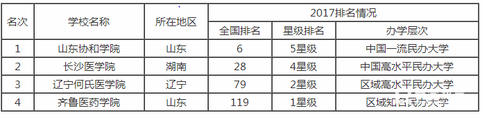 2017,医学大学排名