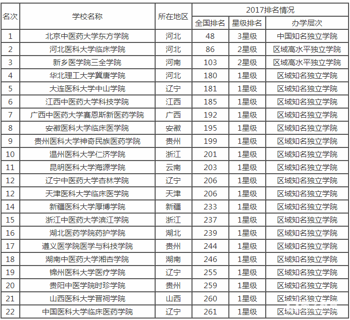 2017,医学大学排名