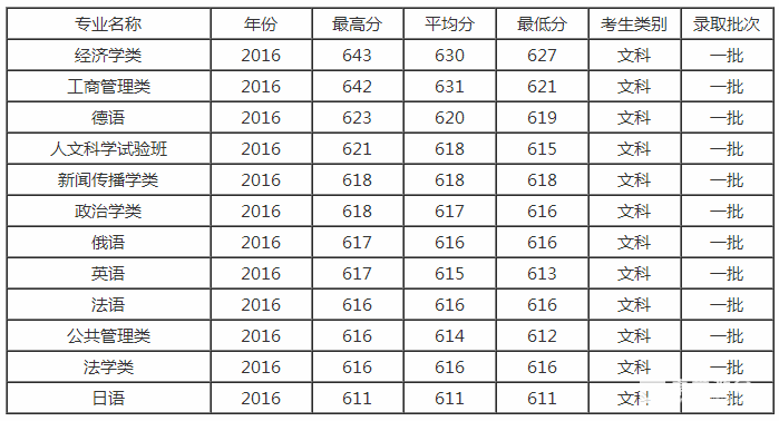 厦门大学排名